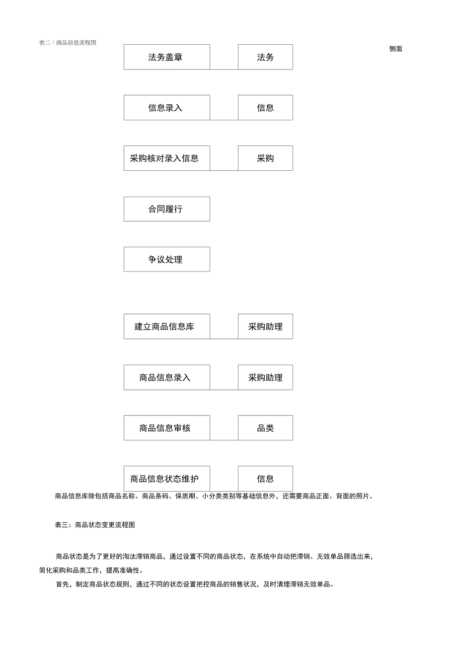 采购部工作职责划分_第3页