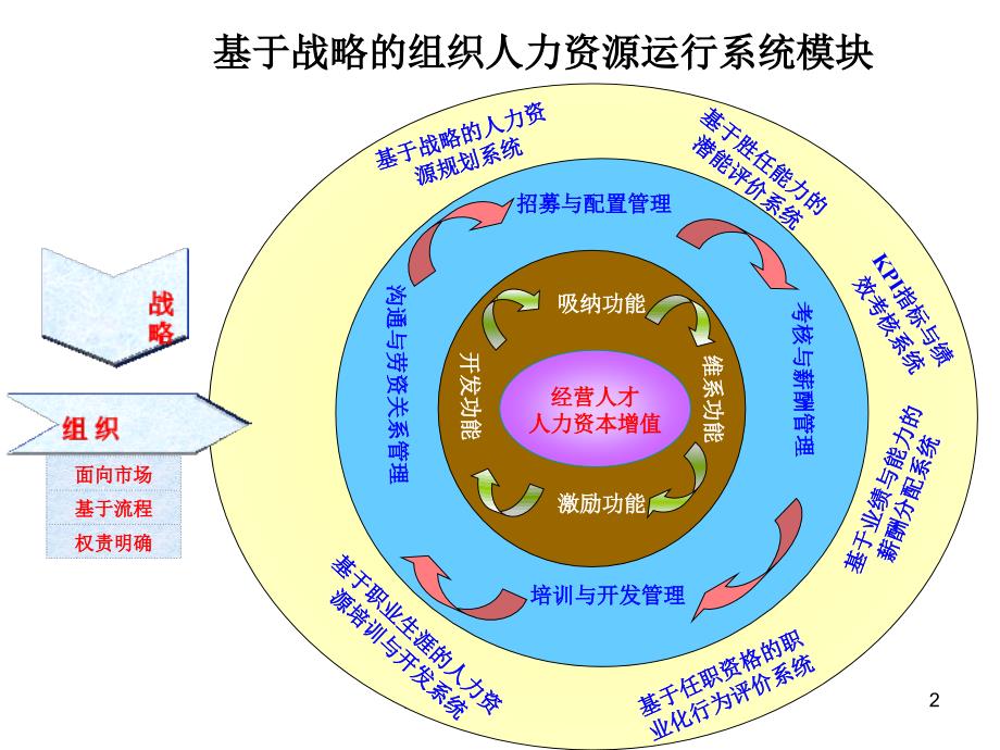 基于战略组织人力资源运行系统_第2页