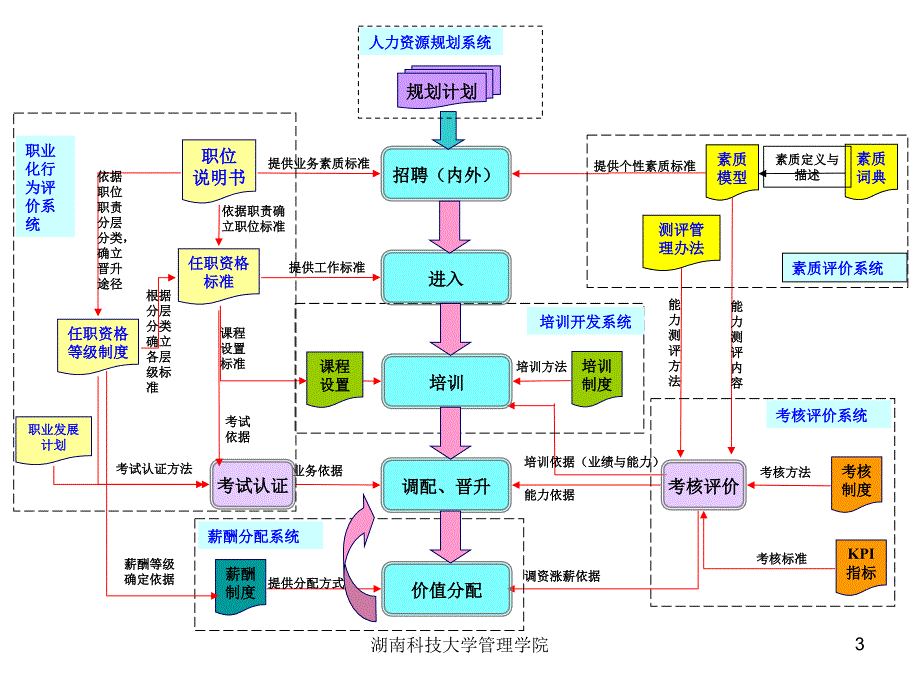 基于战略组织人力资源运行系统_第3页