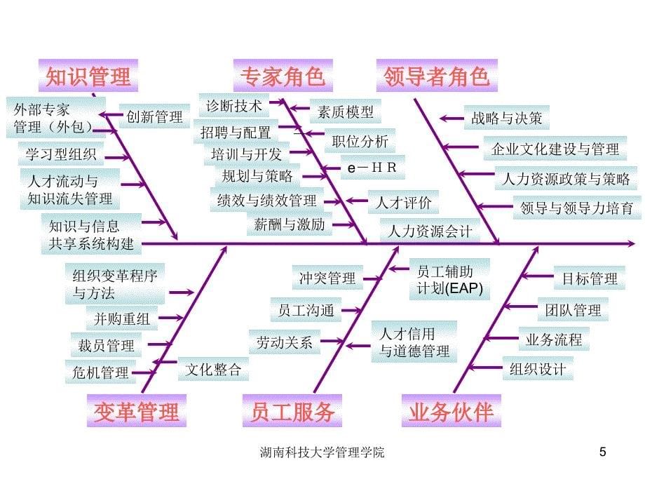 基于战略组织人力资源运行系统_第5页