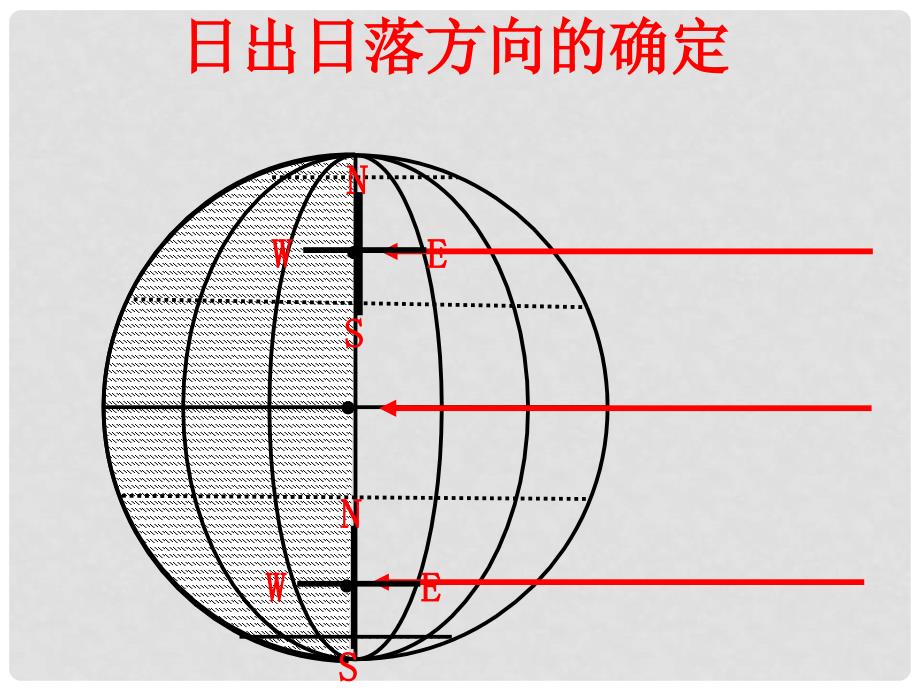 江西省乐安一中高一地理《有关于日出日落的方位判断》课件 新人教版_第2页