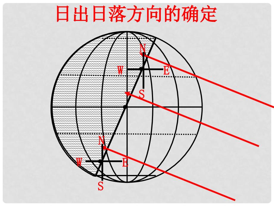 江西省乐安一中高一地理《有关于日出日落的方位判断》课件 新人教版_第3页