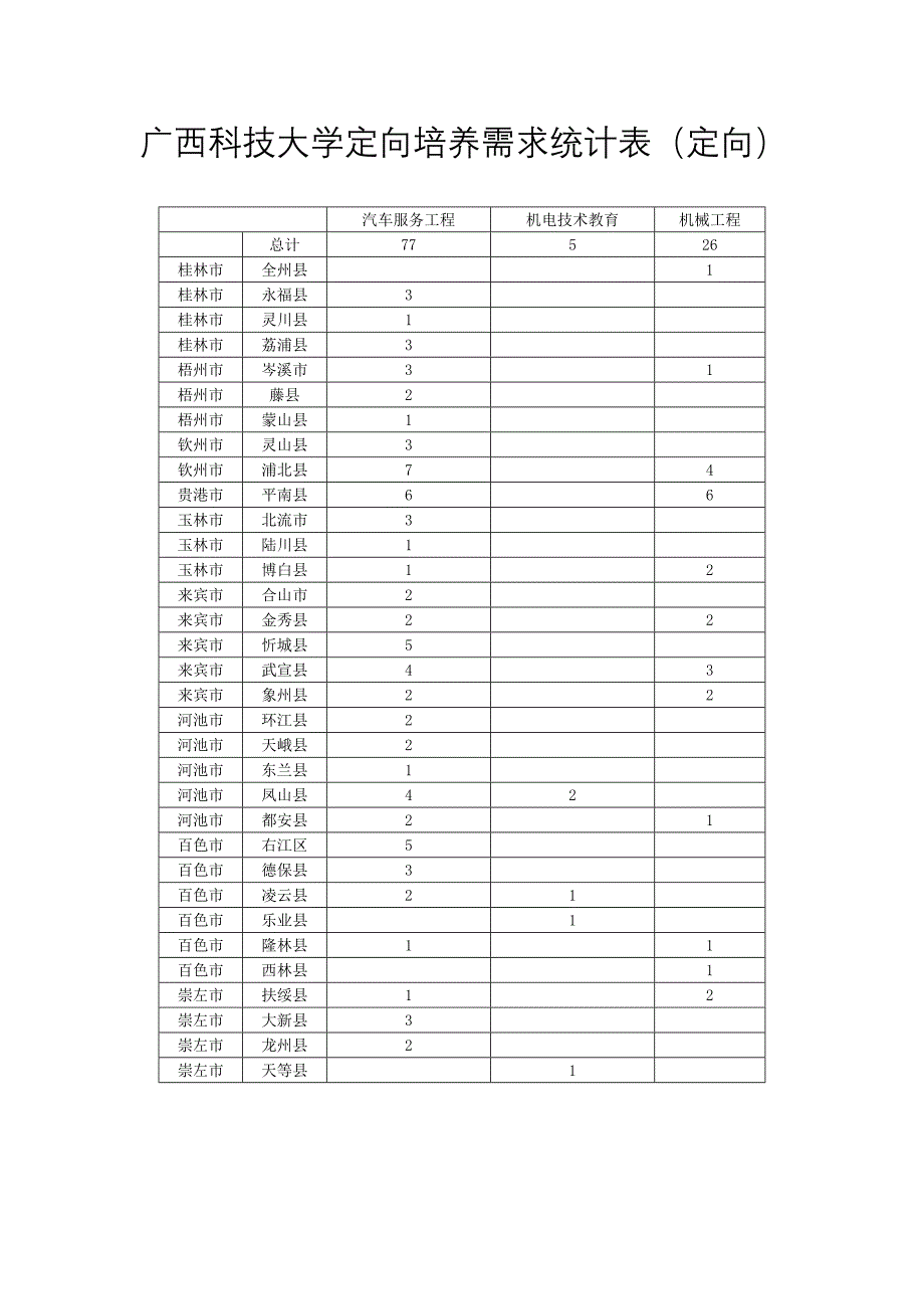 广西科技大学定向培养需求统计表（定向）_第1页