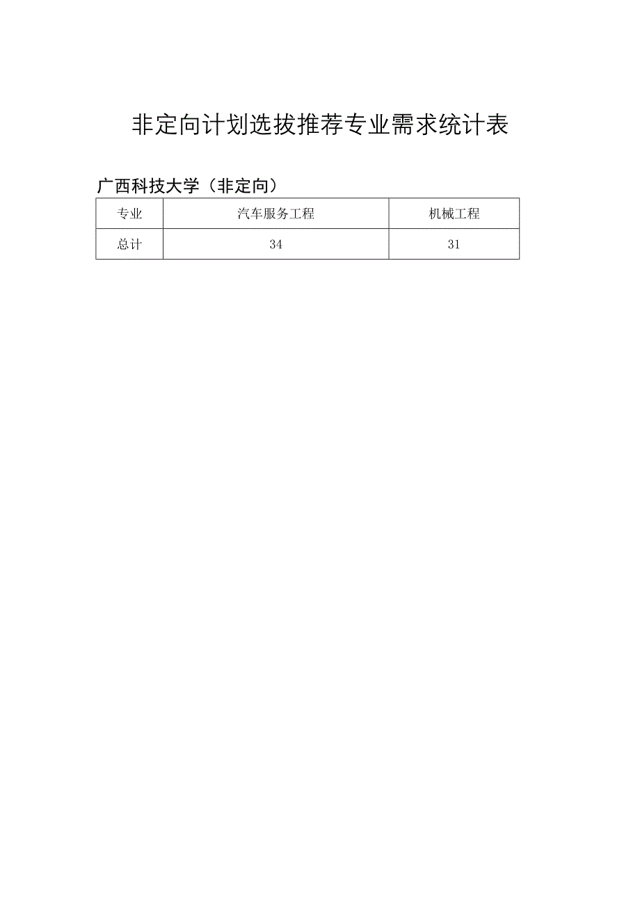 广西科技大学定向培养需求统计表（定向）_第2页