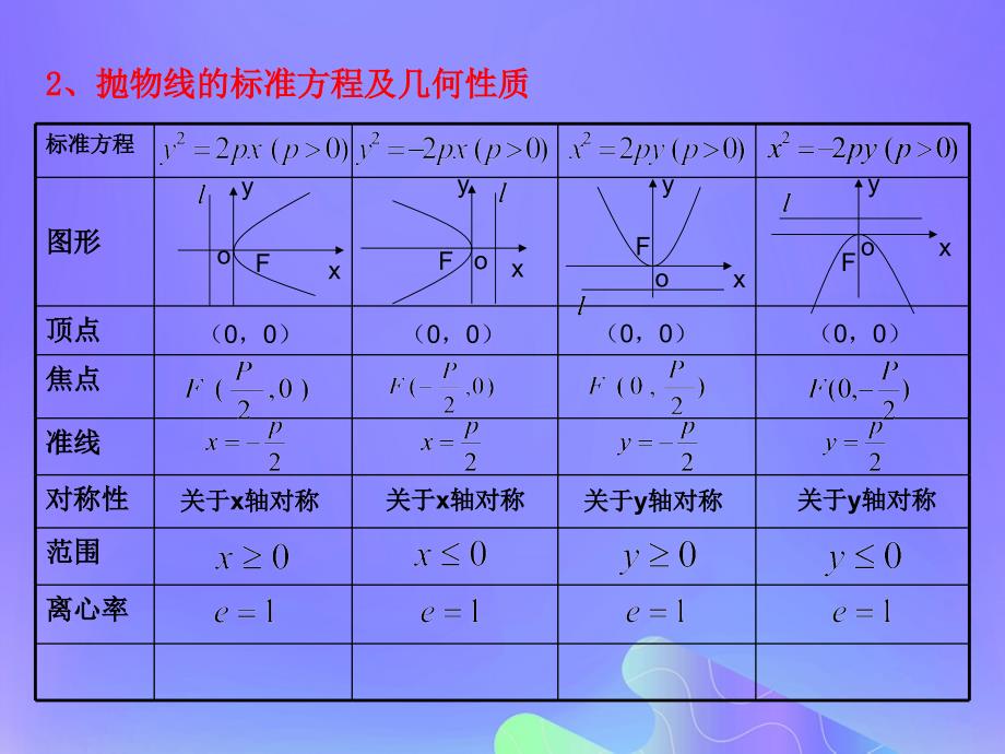 高中数学第2章圆锥曲线与方程2.4.2抛物线的几何性质课件3苏教版选修21_第4页