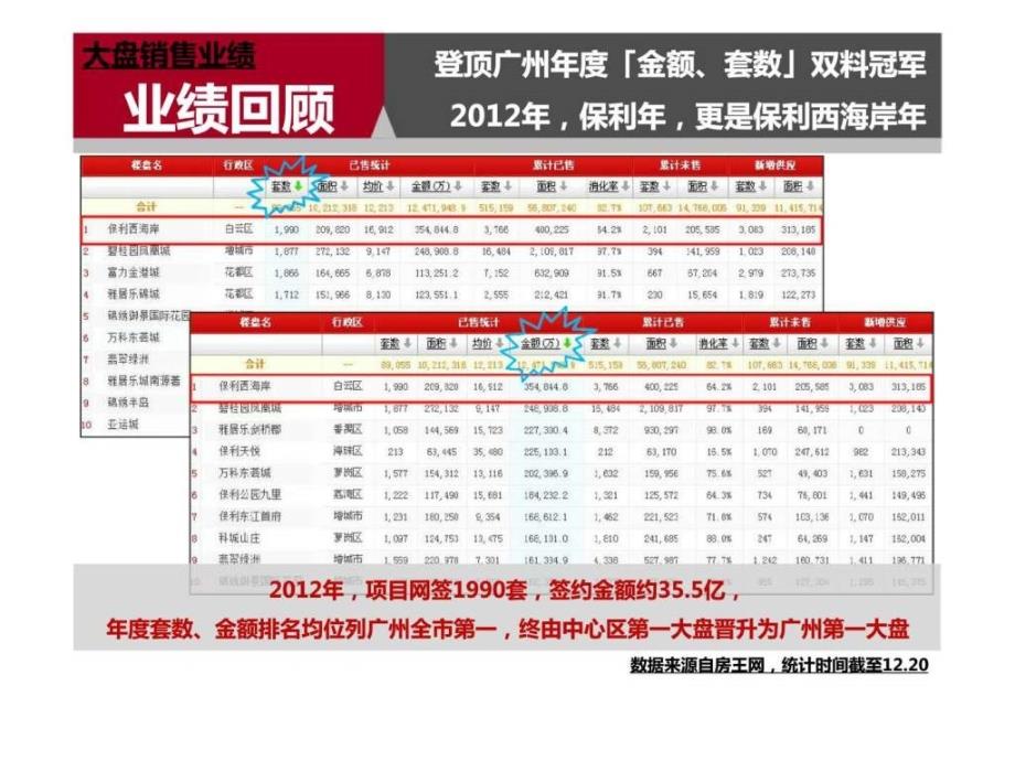 保利广州西海岸大盘项目营销策略报告_第4页