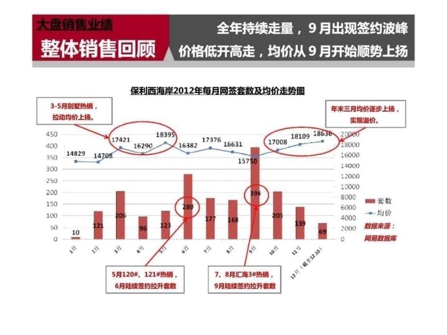 保利广州西海岸大盘项目营销策略报告_第5页