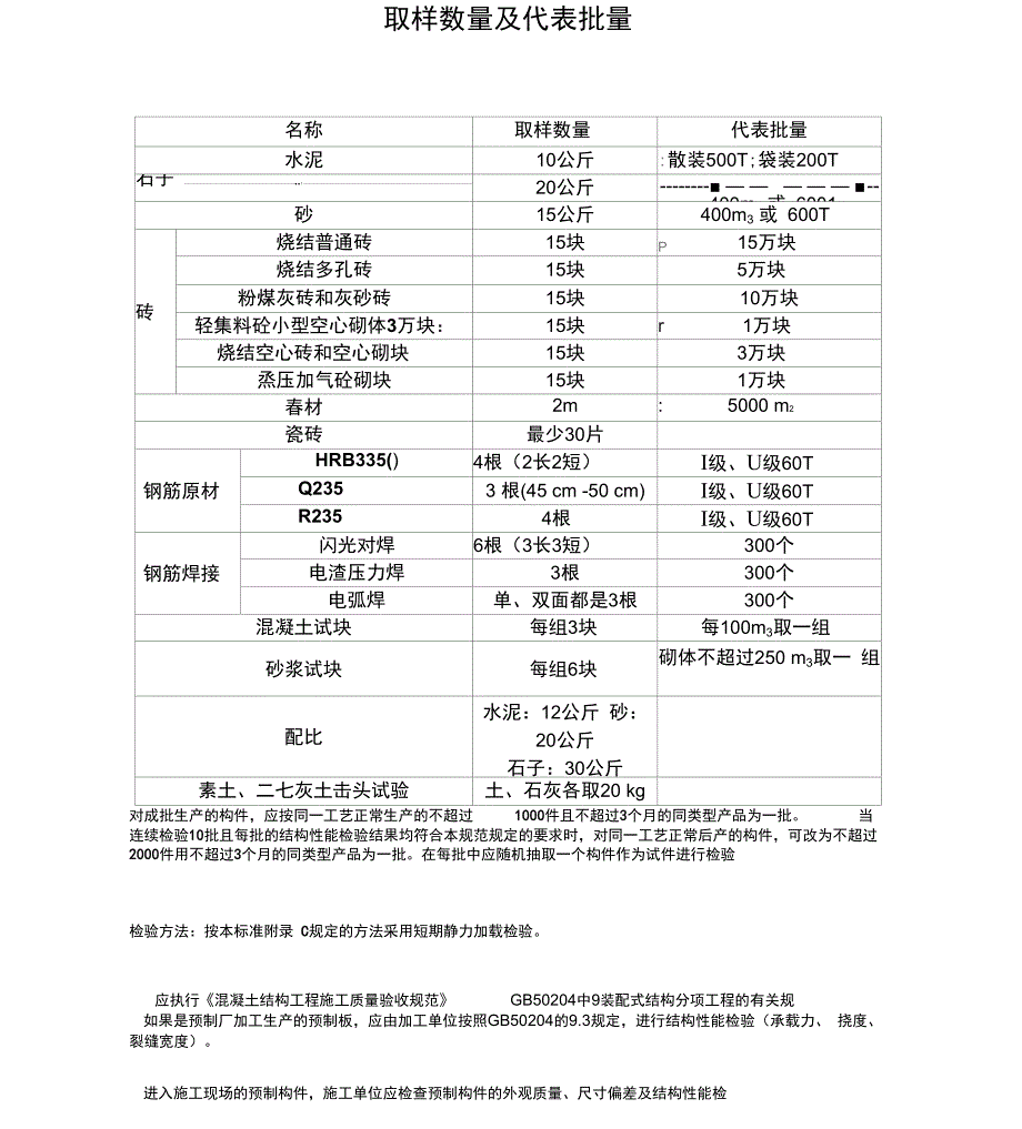 取样数量及代表批量_第1页