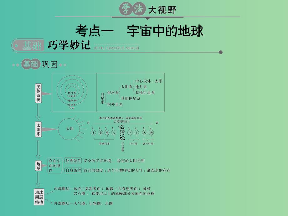 高考地理二轮复习第2单元地球的运动专题1地球的宇宙环境与地球圈层结构课件.ppt_第2页