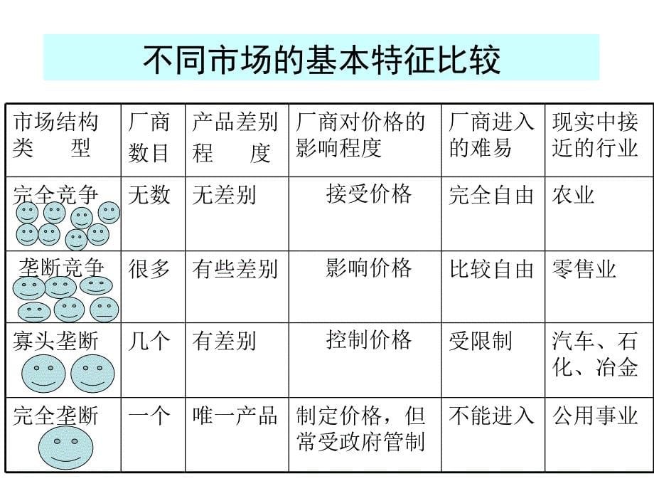 第六章完全竞争市场中价格和_第5页