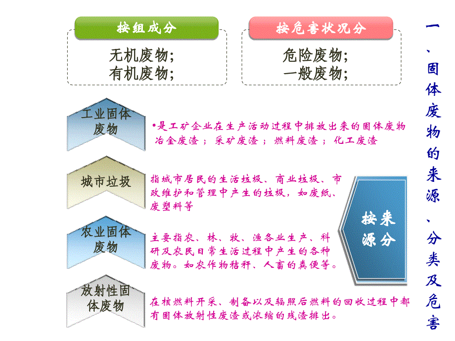 固体废物与化工废渣处置_第3页