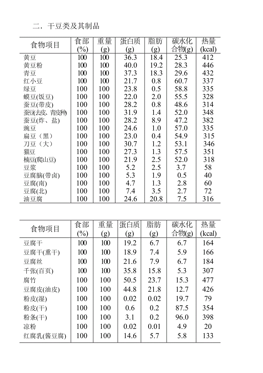 各类食物营养成份表_第2页