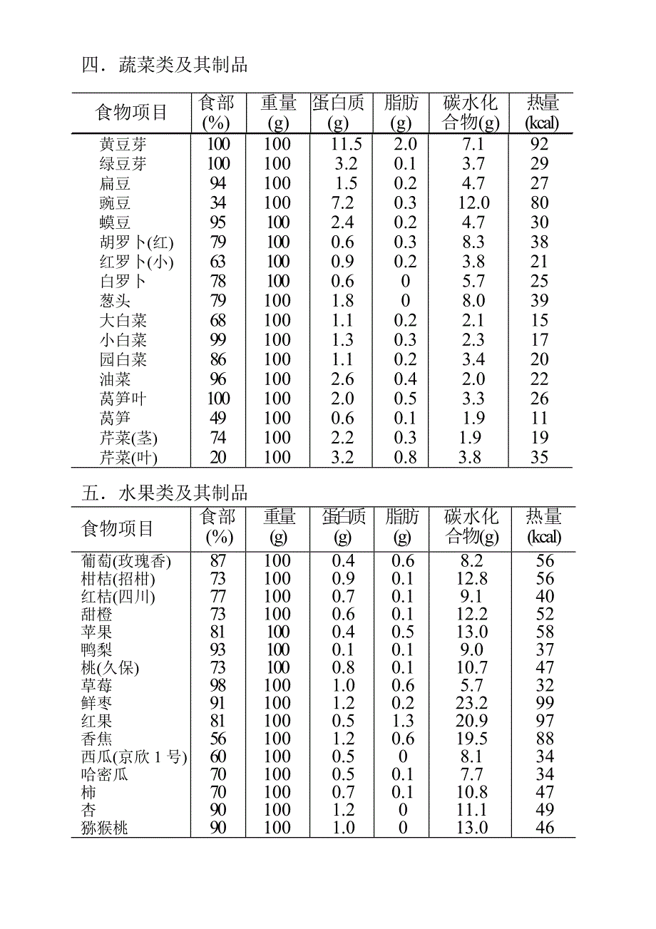 各类食物营养成份表_第4页