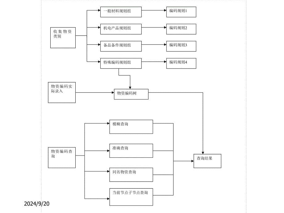 物资编码知识介绍_第5页