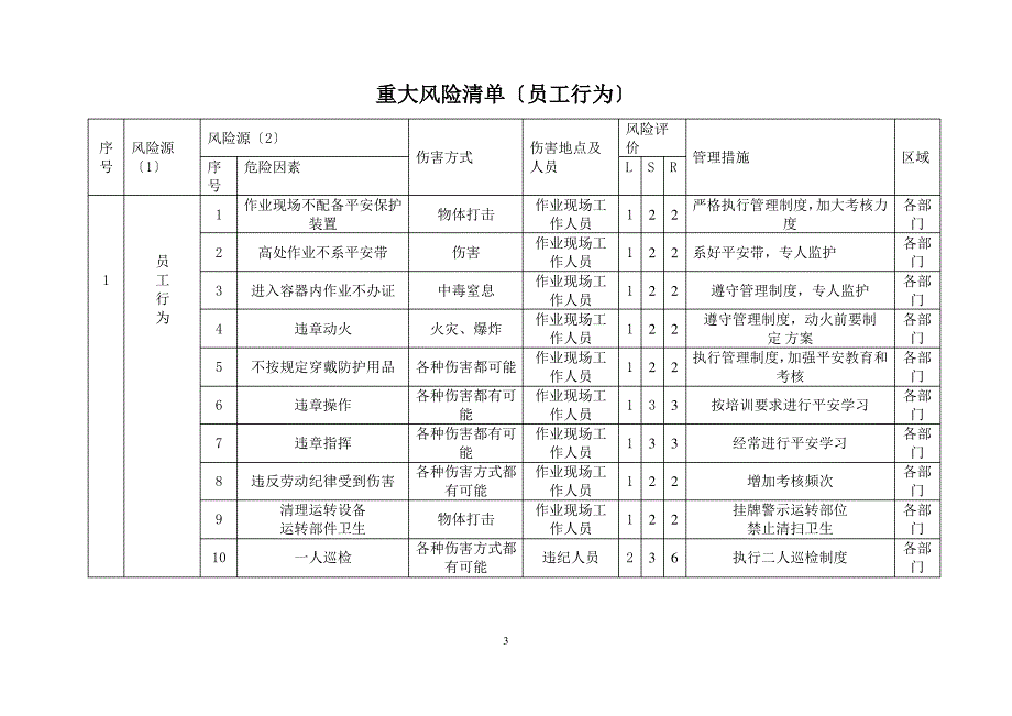 化工企业重大风险清单及控制措施_第3页