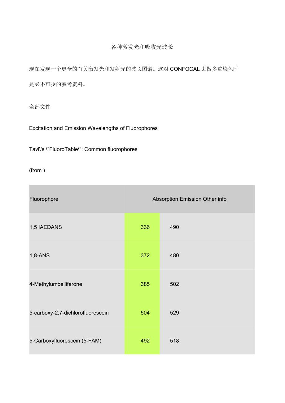 各种激发光和吸收光波长_第1页