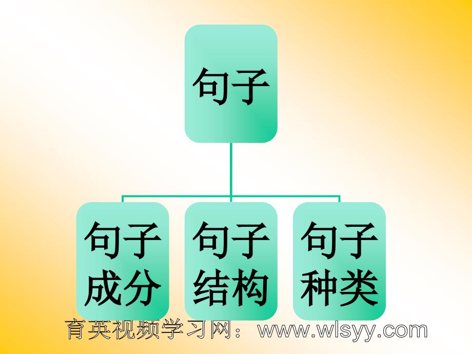 中考英语语法第一讲句子结构育英科技王衡老师中考英语四轮复习法_第3页