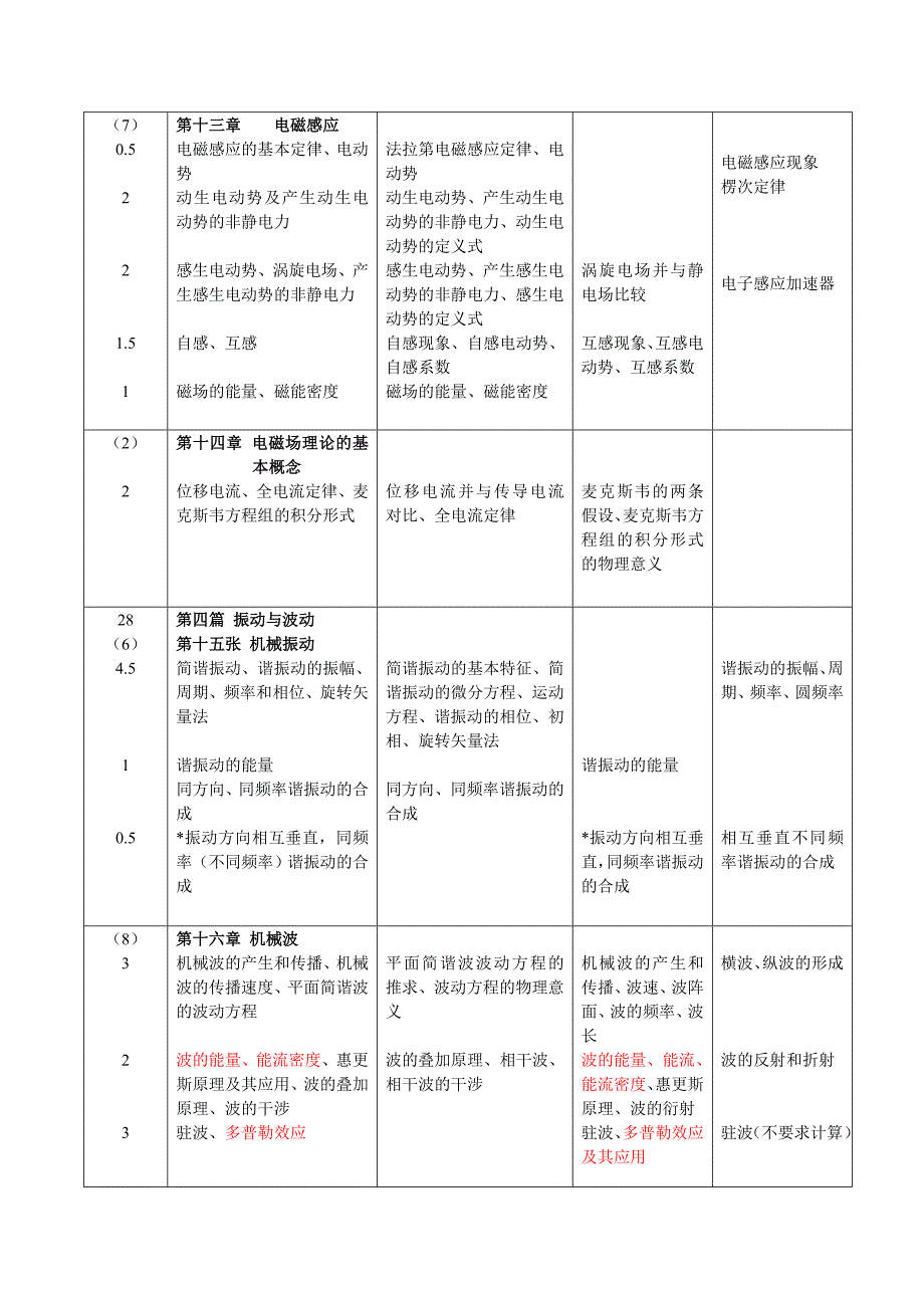 大学物理教学大纲参考_第4页