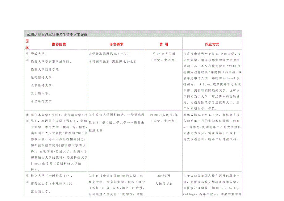 达到重点本科线考生留学方案详解.doc_第1页