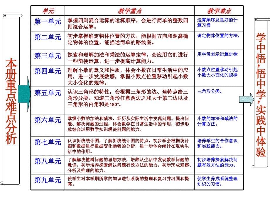 四年级数学下册全册教材分析PPT_第5页