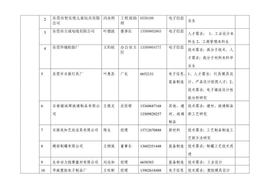 石碣镇片产学研合作洽谈技术需求表_第3页