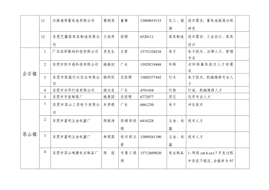 石碣镇片产学研合作洽谈技术需求表_第4页