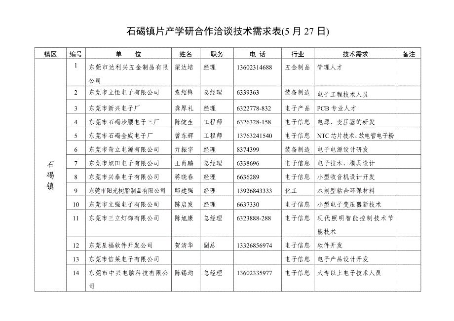 石碣镇片产学研合作洽谈技术需求表