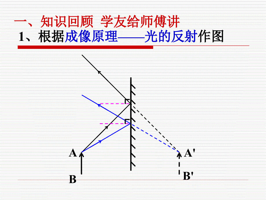 光的反射和平面镜成像作图方法_第2页