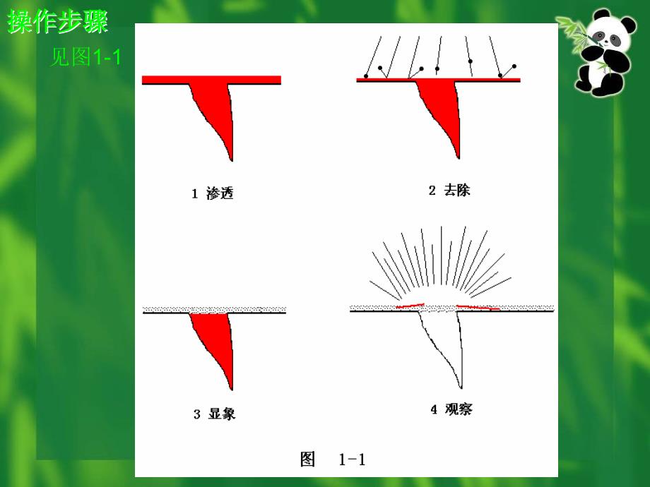 第六单元渗透检测_第3页