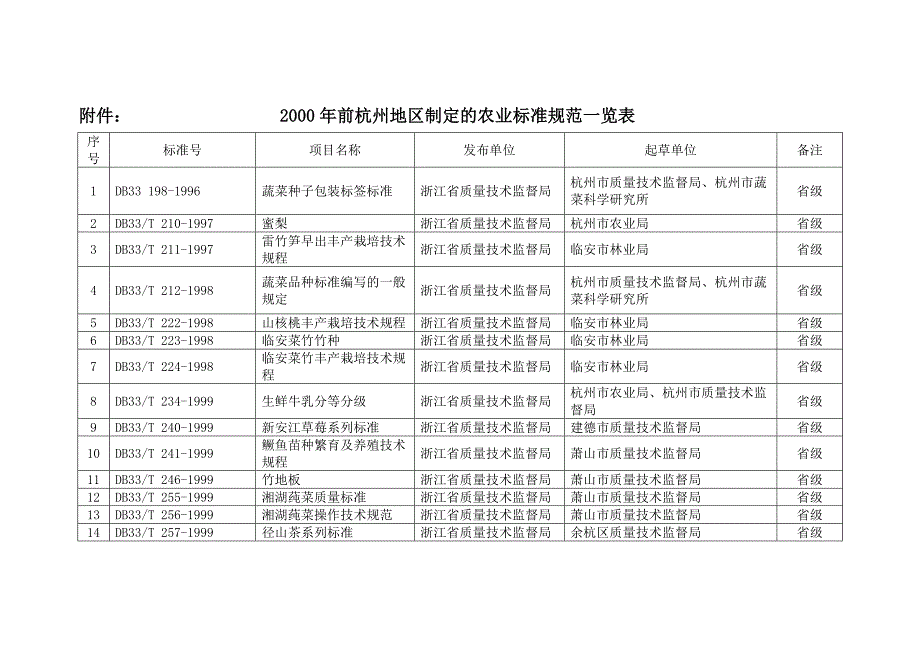 地区制定的农业标准规范一览表_第1页