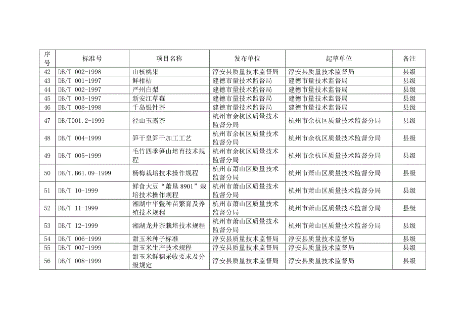 地区制定的农业标准规范一览表_第4页