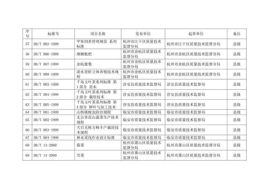 地区制定的农业标准规范一览表_第5页