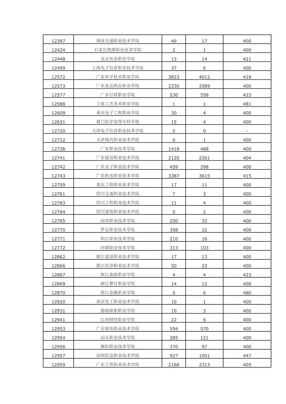 广东省2012年第三批专科A类理科普通类第一次投档情况.doc_第5页