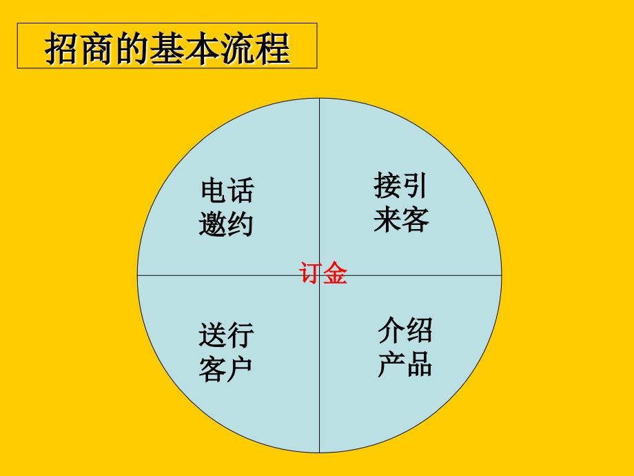 餐饮招商流程及礼仪课件_第2页