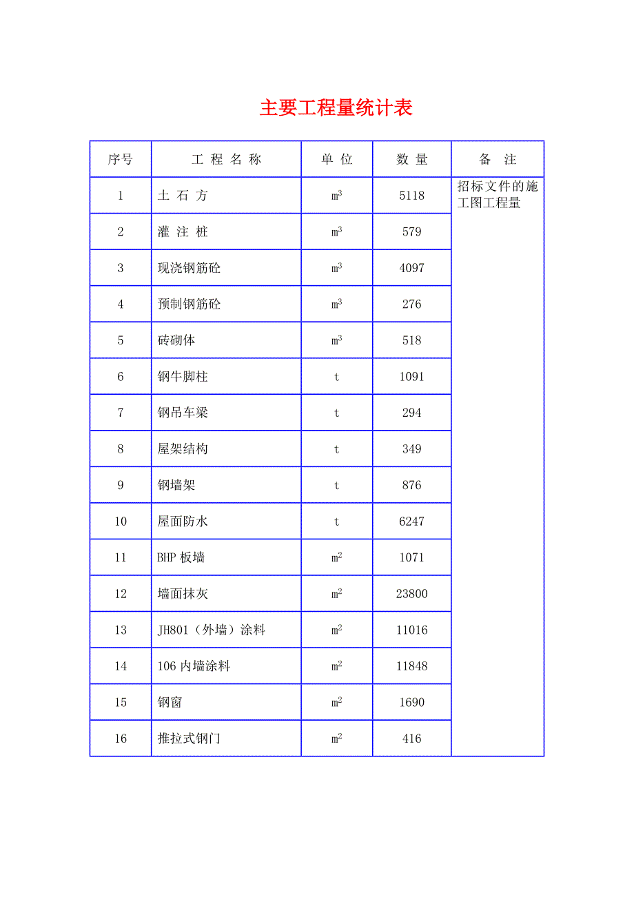 主要工程量统计表_第1页