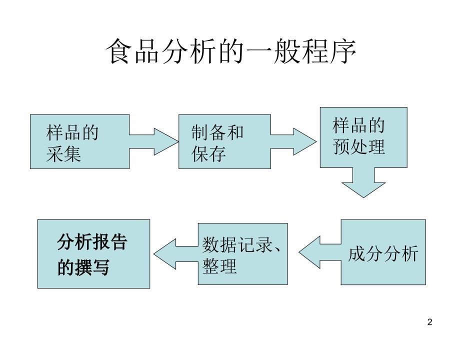 第三章样品的采集与处理保存_第2页