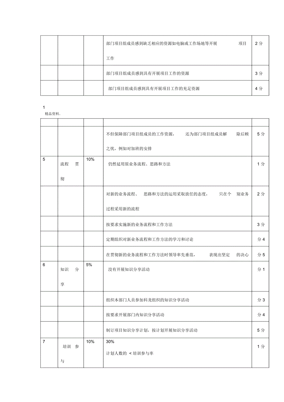 业务与信息体系优化项目部门考评表_第2页