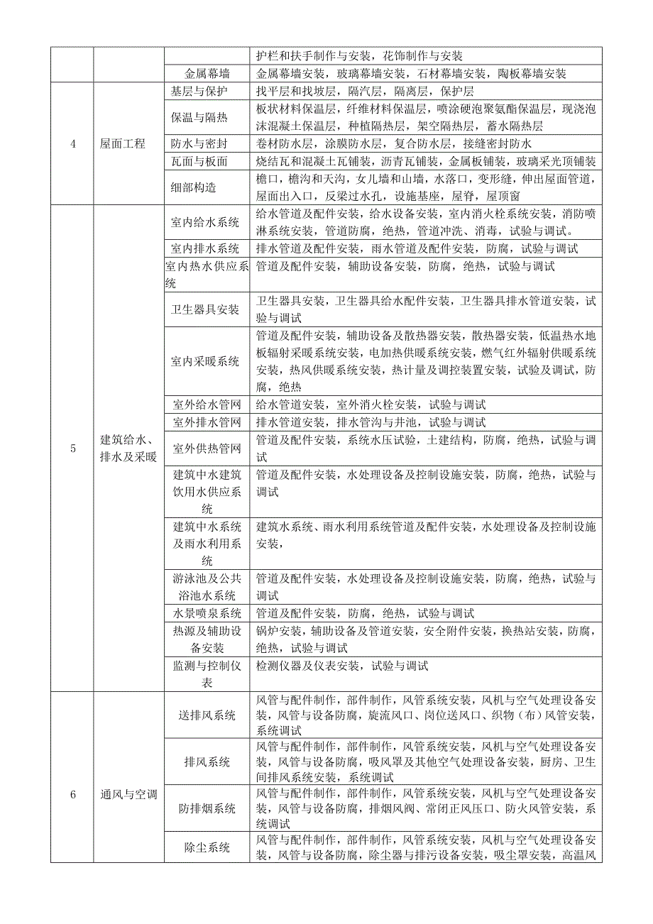 2020年分部分项工程划分最新版_第2页