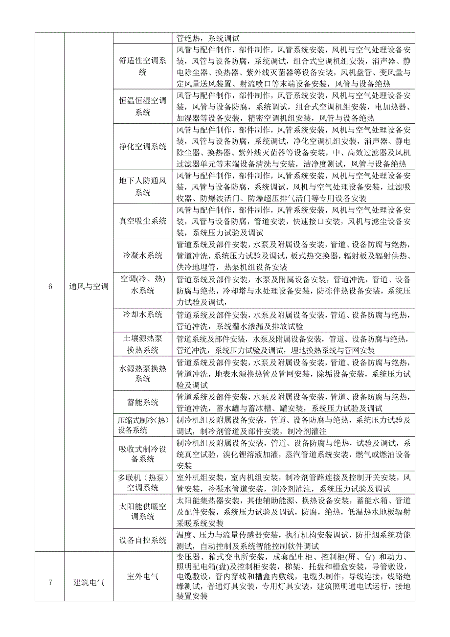 2020年分部分项工程划分最新版_第3页