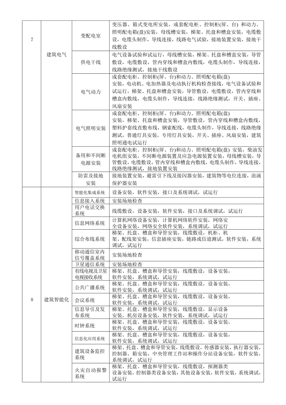 2020年分部分项工程划分最新版_第4页