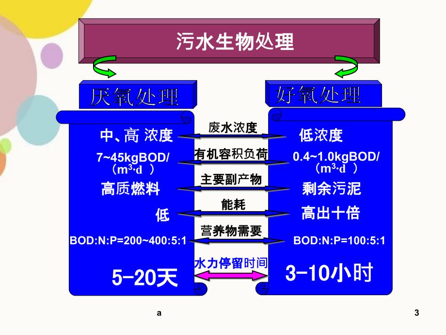 污水的厌氧生物处理80097_第3页