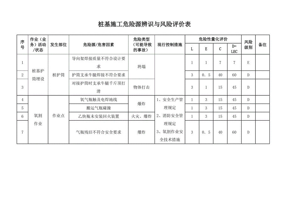 桩基施工危险源辨识表与风险评价表_第1页