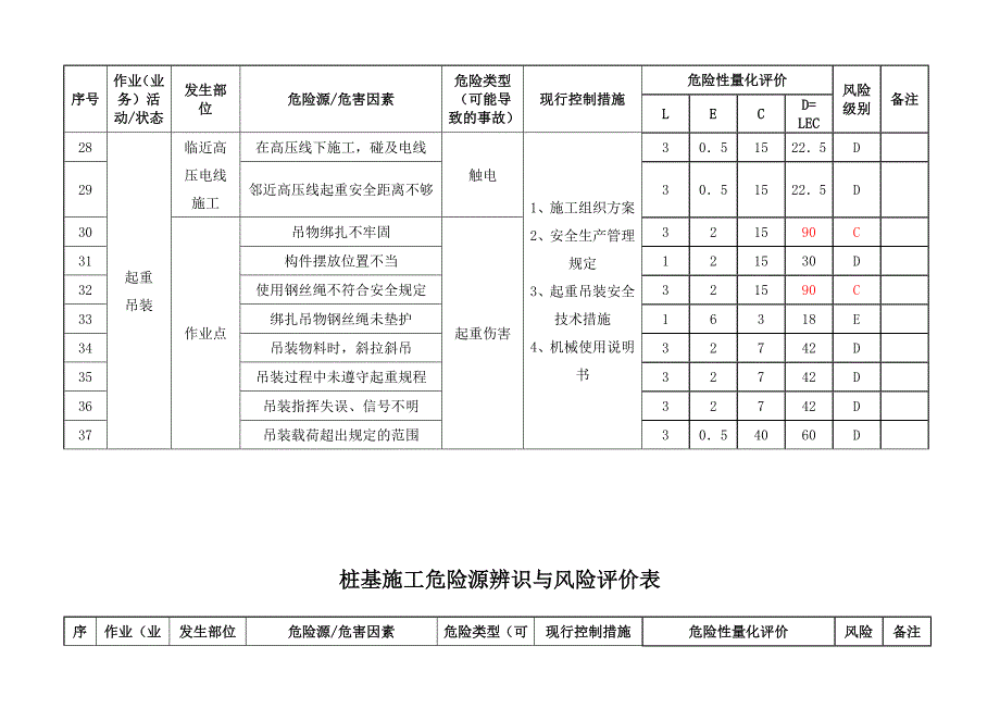 桩基施工危险源辨识表与风险评价表_第4页