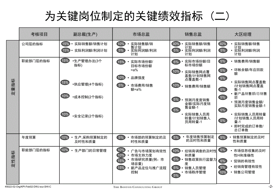 关键绩效考核指标课件_第3页