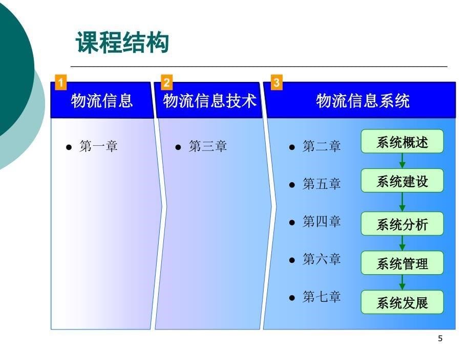 物流信息系统管理一_第5页