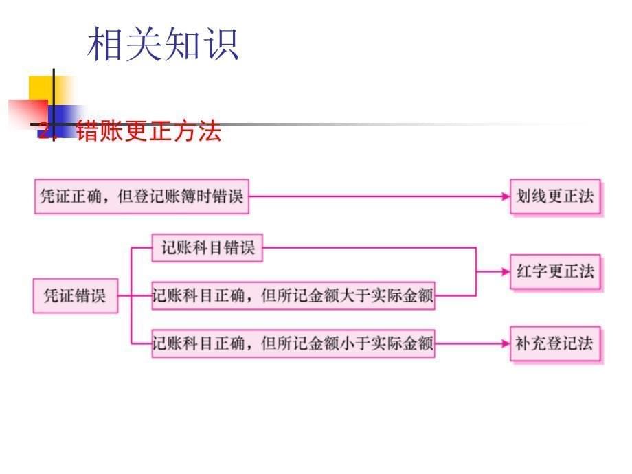 对象非线性增益的补偿课件_第5页