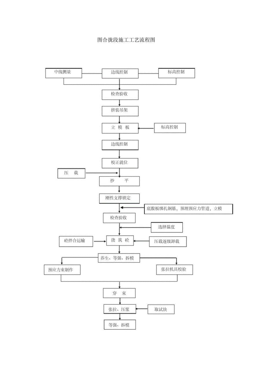 连续梁悬灌施工作业指导书_第5页