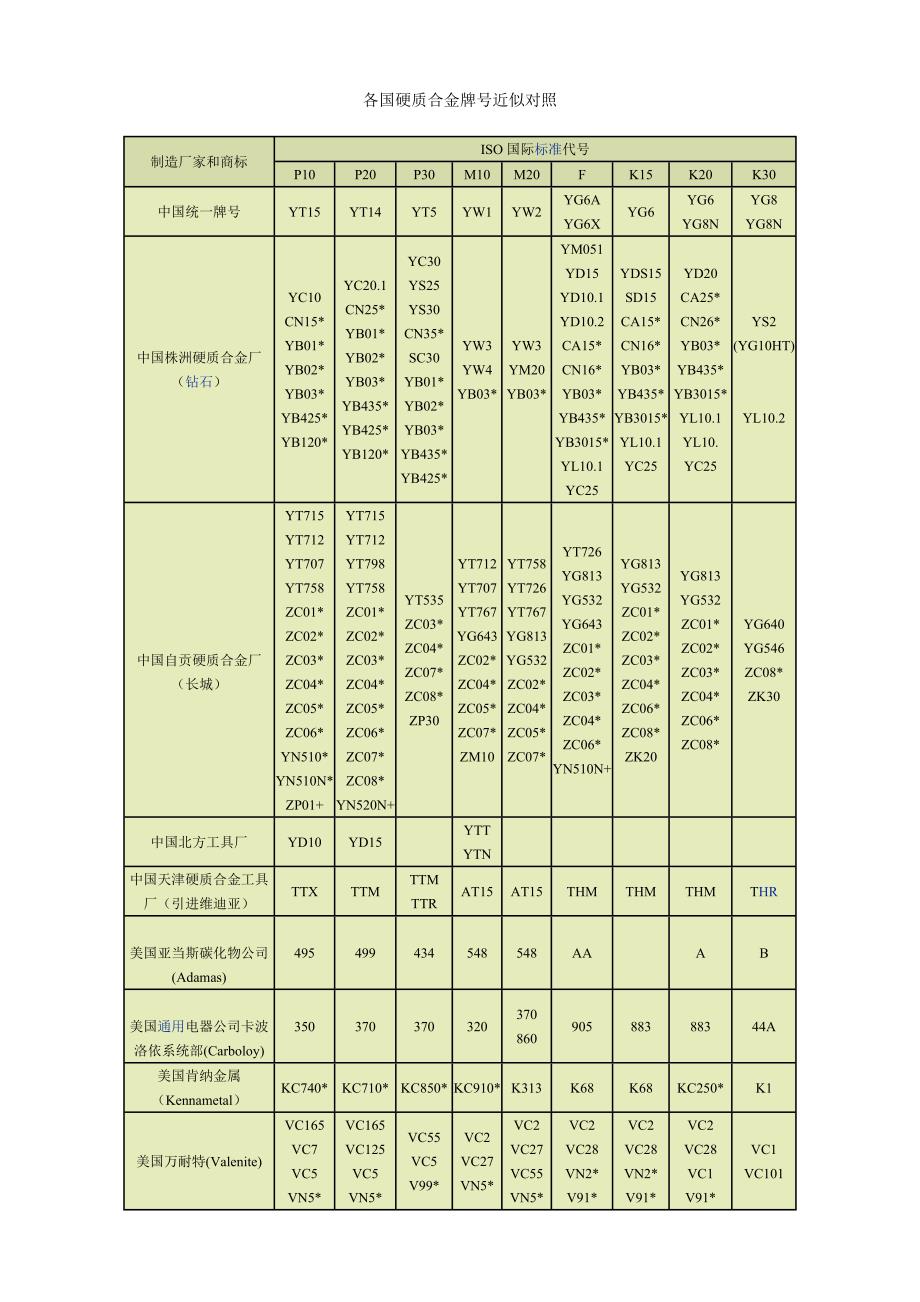 各国硬质合金牌号近似对照.doc_第1页