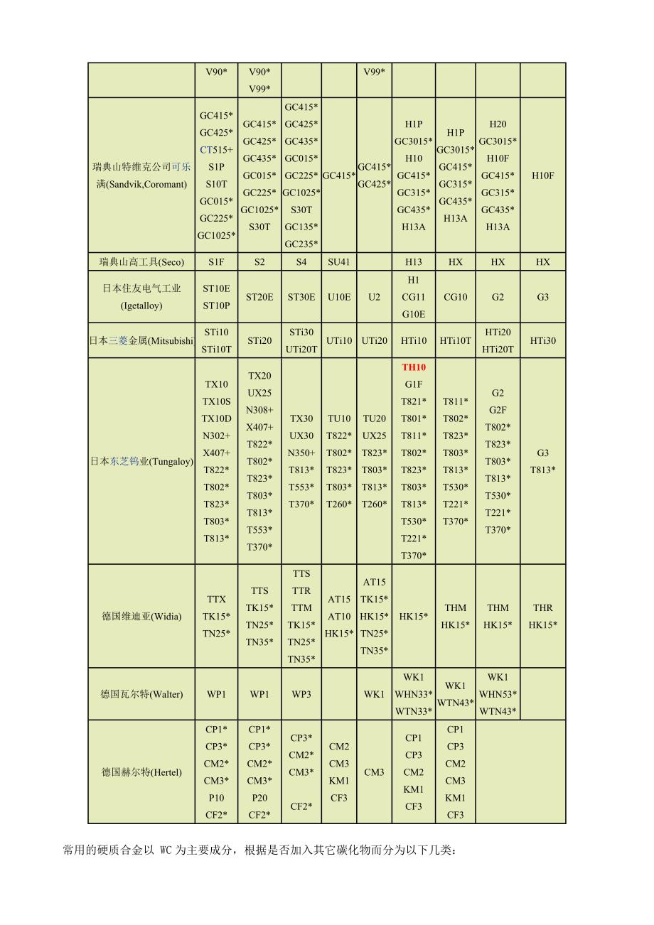 各国硬质合金牌号近似对照.doc_第2页