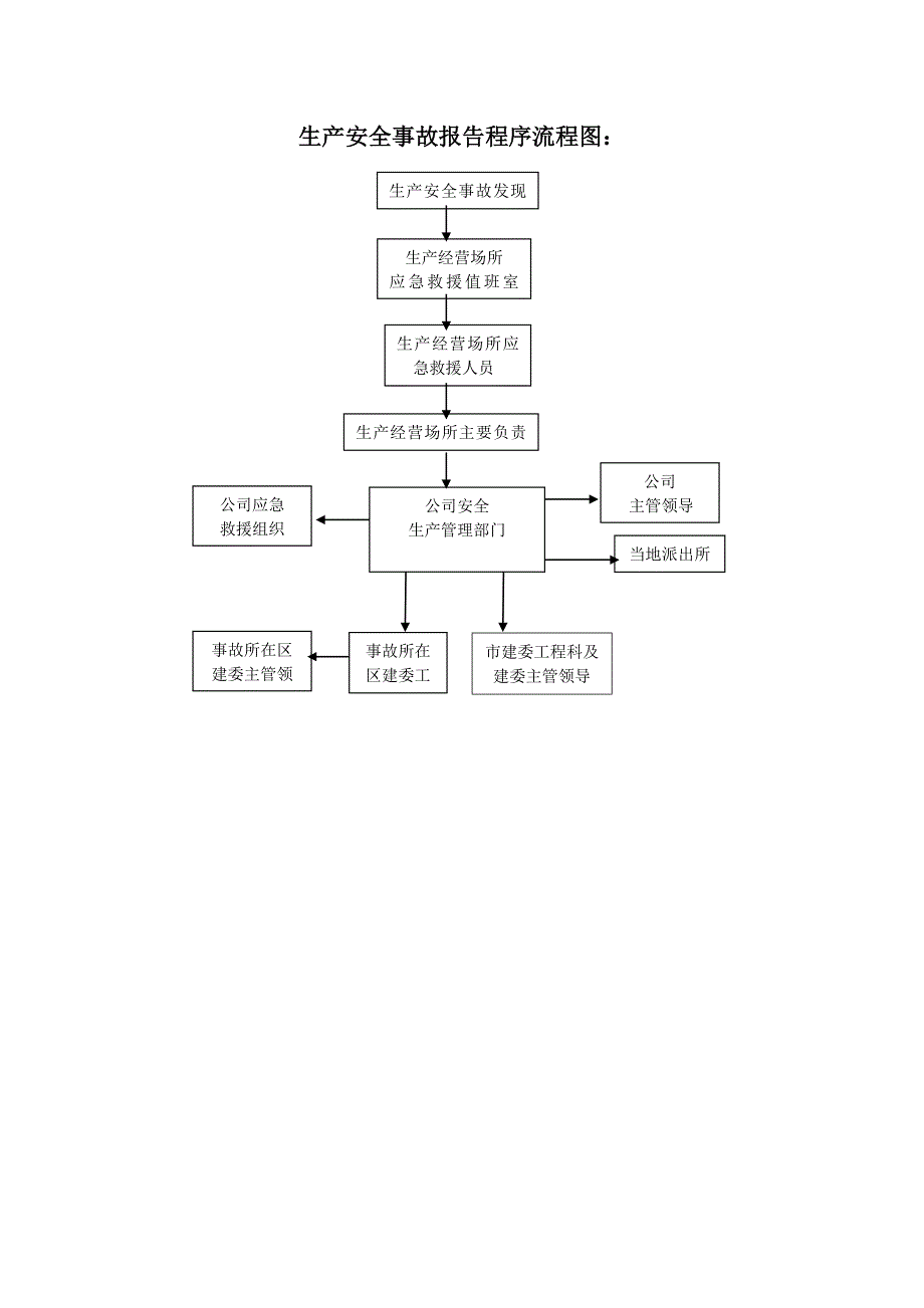 生产安全事故报告程序流程图_第1页